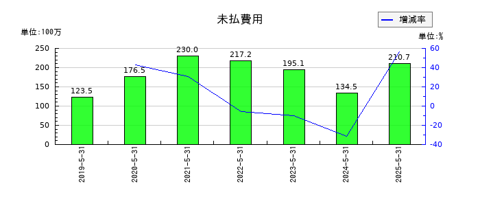 ダイコー通産の未払費用の推移