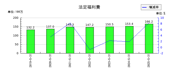 ダイコー通産の法定福利費の推移