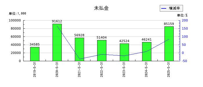 ダイコー通産の未払金の推移