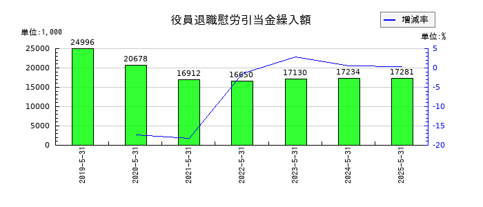 ダイコー通産の役員退職慰労引当金繰入額の推移