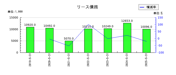 ダイコー通産の前渡金の推移
