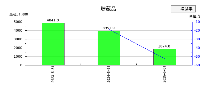 ダイコー通産の貯蔵品の推移