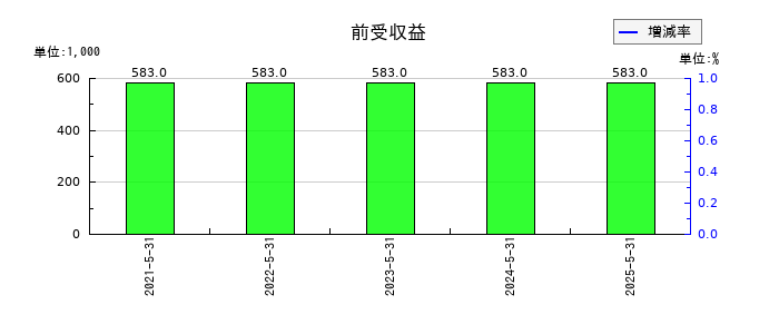 ダイコー通産の前受収益の推移