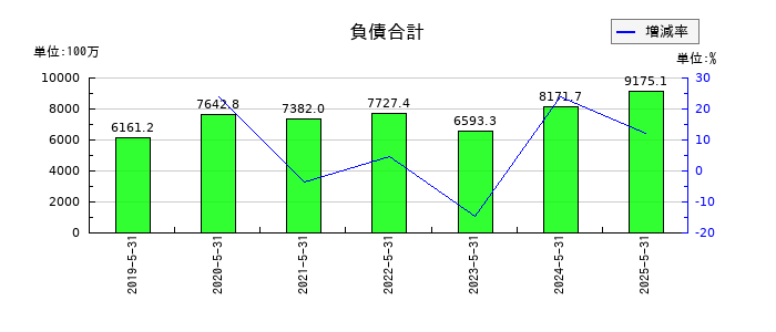 ダイコー通産の負債合計の推移