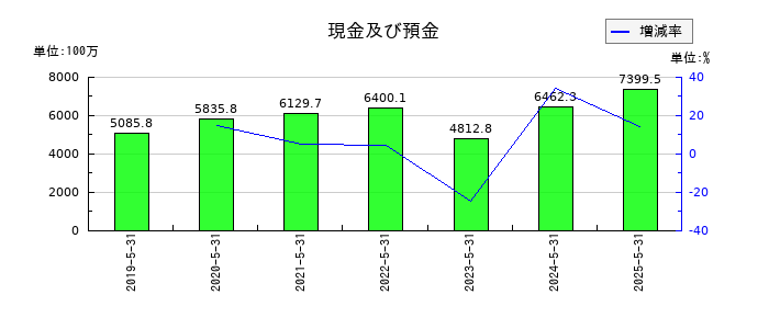 ダイコー通産の現金及び預金の推移