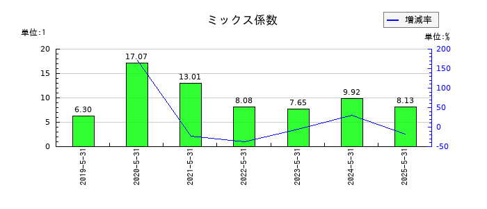 ダイコー通産のミックス係数の推移