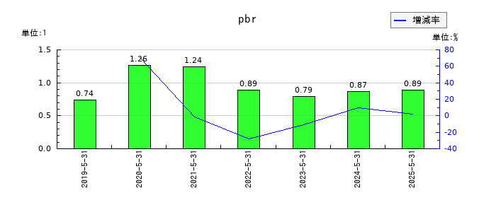 ダイコー通産のpbrの推移
