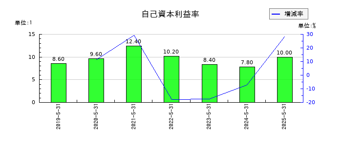 ダイコー通産の自己資本利益率の推移