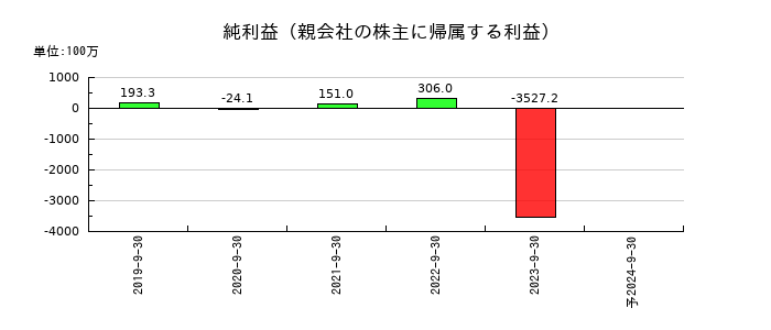グッドスピードの通期の純利益推移