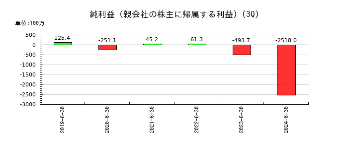 グッドスピードの第3四半期の純利益推移