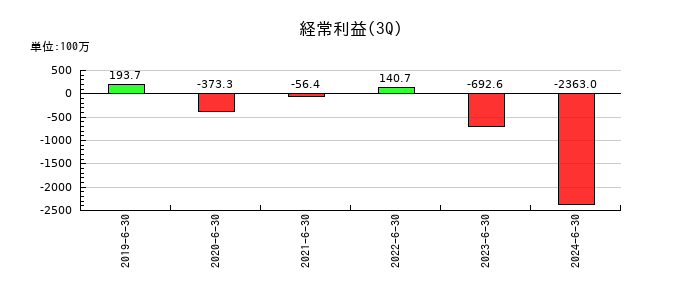 グッドスピードの第3四半期の経常利益推移