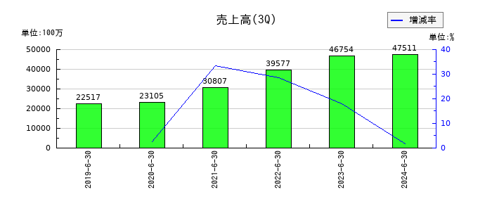 グッドスピードの第3四半期の売上高推移
