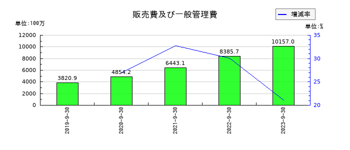 グッドスピードの売上総利益の推移