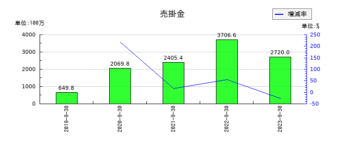 グッドスピードの売掛金の推移