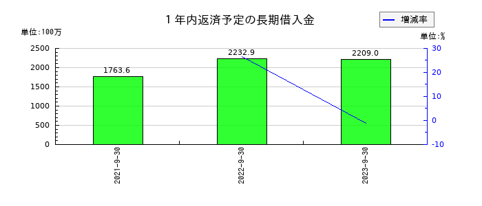グッドスピードの１年内返済予定の長期借入金の推移