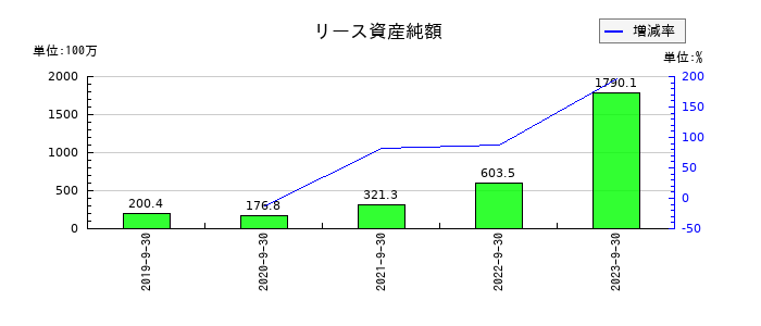 グッドスピードのリース資産純額の推移