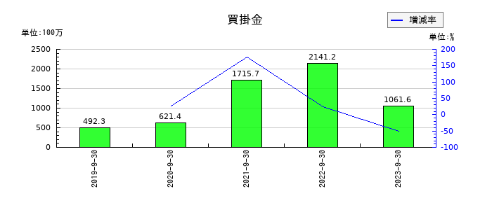 グッドスピードの買掛金の推移