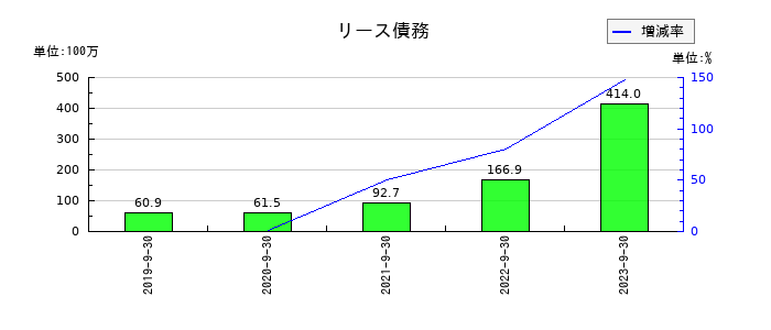 グッドスピードのリース債務の推移