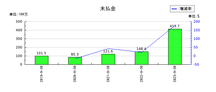 グッドスピードの未払金の推移