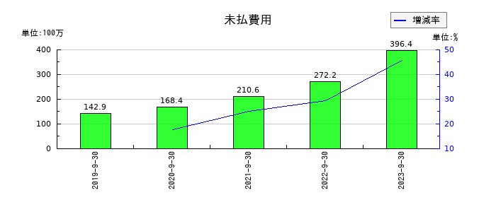 グッドスピードの未払費用の推移
