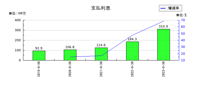 グッドスピードの支払利息の推移