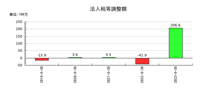 グッドスピードの法人税等調整額の推移
