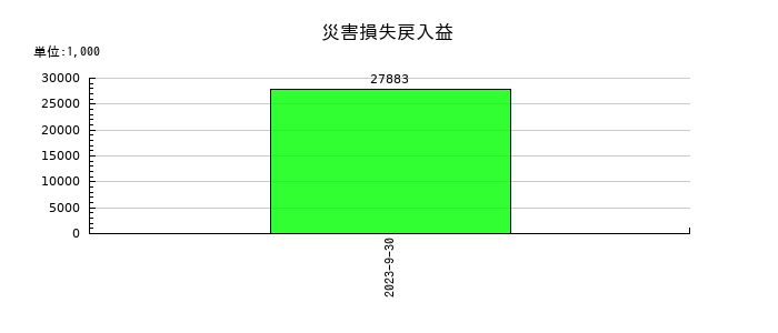 グッドスピードの災害損失戻入益の推移