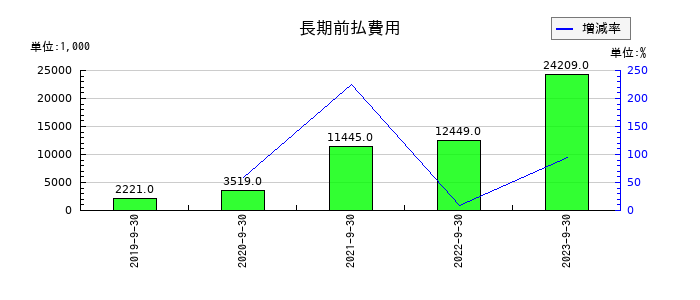 グッドスピードの長期前払費用の推移