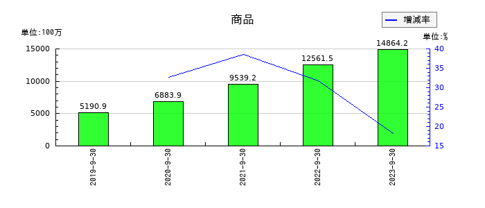 グッドスピードの商品の推移