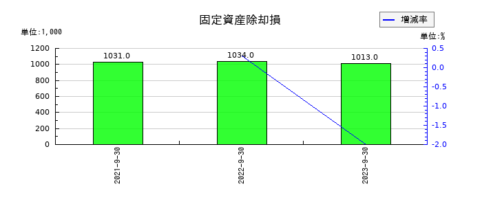 グッドスピードの固定資産除却損の推移