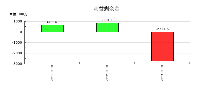 グッドスピードの利益剰余金の推移