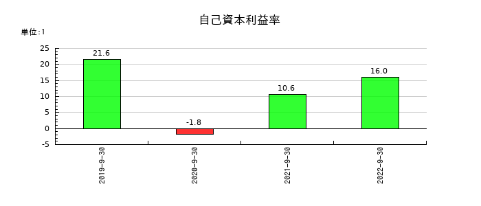 グッドスピードの自己資本利益率の推移