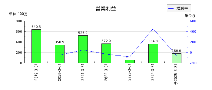ヤシマキザイの通期の営業利益推移