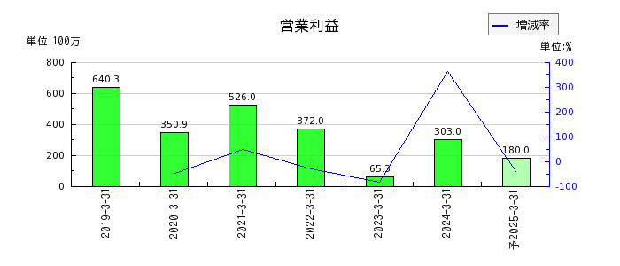 ヤシマキザイの通期の営業利益推移