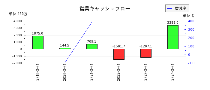 ヤシマキザイの営業キャッシュフロー推移