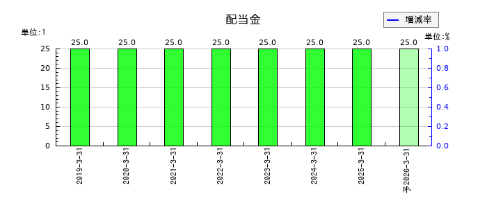 ヤシマキザイの年間配当金推移