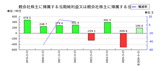 ヤシマキザイの通期の純利益推移