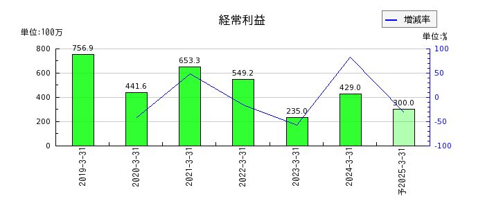 ヤシマキザイの通期の経常利益推移