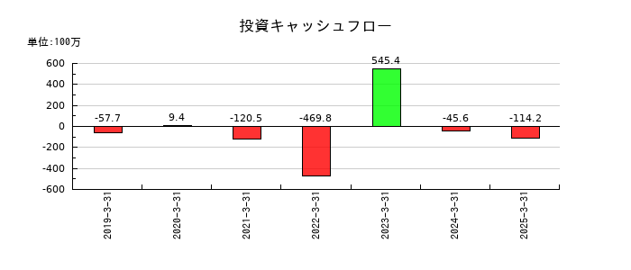 ヤシマキザイの投資キャッシュフロー推移