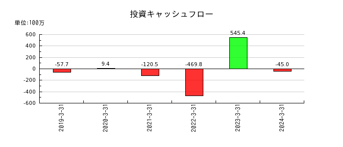 ヤシマキザイの投資キャッシュフロー推移