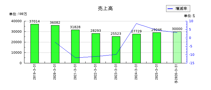 ヤシマキザイの通期の売上高推移