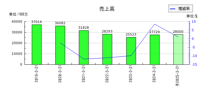 ヤシマキザイの通期の売上高推移