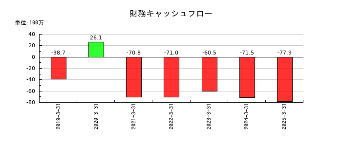 ヤシマキザイの財務キャッシュフロー推移
