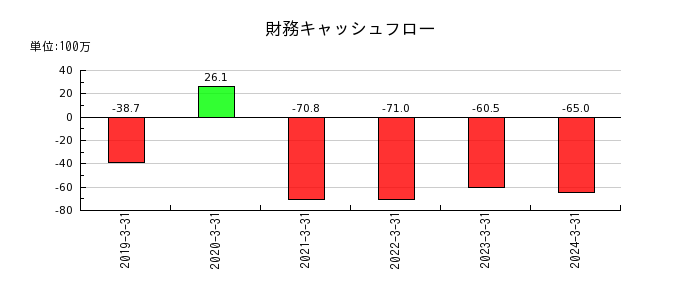 ヤシマキザイの財務キャッシュフロー推移