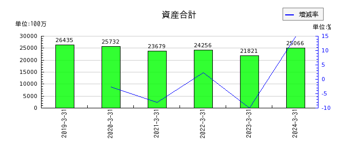 ヤシマキザイの売上原価の推移