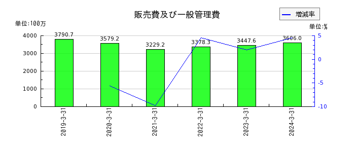 ヤシマキザイの売上総利益の推移