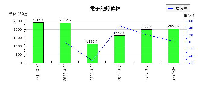 ヤシマキザイの販売費及び一般管理費の推移