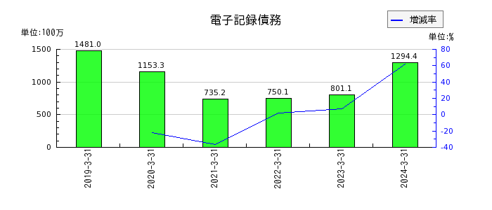 ヤシマキザイの電子記録債権の推移