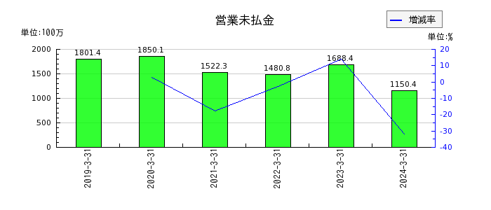 ヤシマキザイの電子記録債権の推移