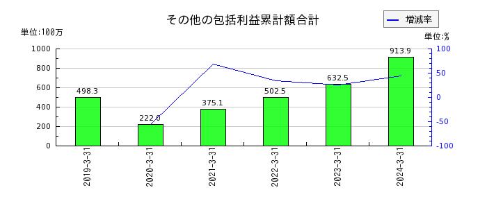 ヤシマキザイの営業未払金の推移